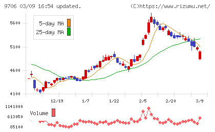 日本空港ビルデングチャート