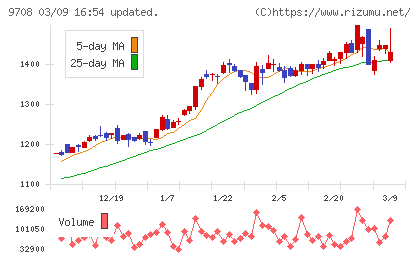 帝国ホテルチャート