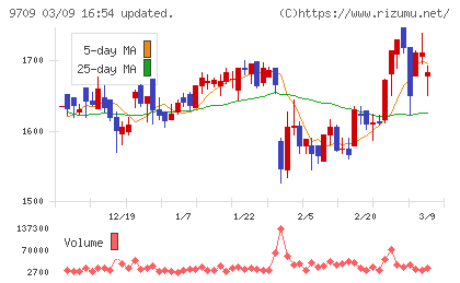 ＮＣＳ＆Ａチャート