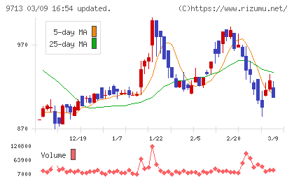 ロイヤルホテルチャート