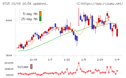 トランスコスモスチャート