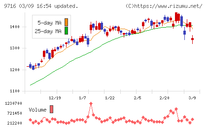 乃村工藝社チャート