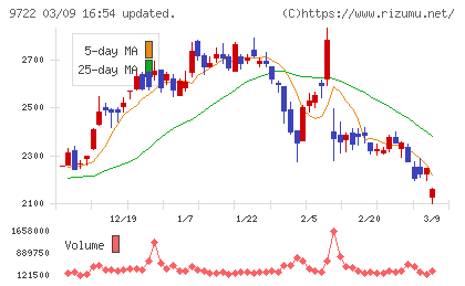 藤田観光チャート