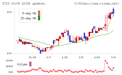 京都ホテルチャート