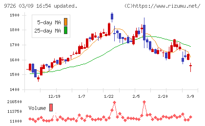 ＫＮＴ−ＣＴホールディングスチャート