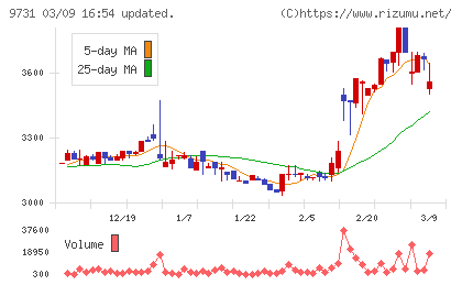 白洋舍チャート