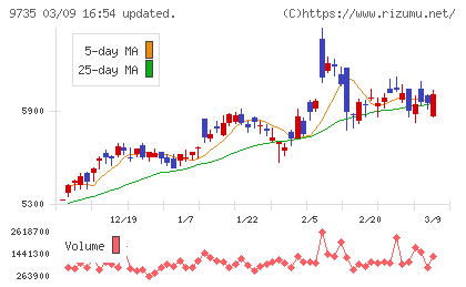 セコムチャート