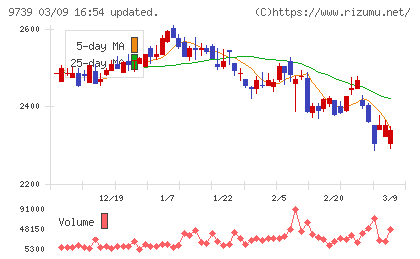 ＮＳＷチャート