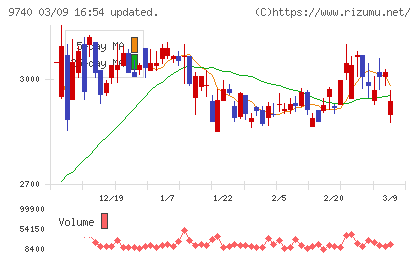 ＣＳＰチャート