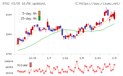 アイネスチャート