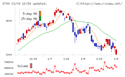 メイテックグループホールディングスチャート