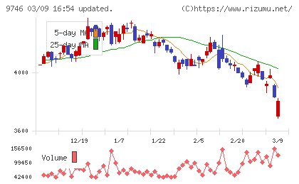 ＴＫＣチャート