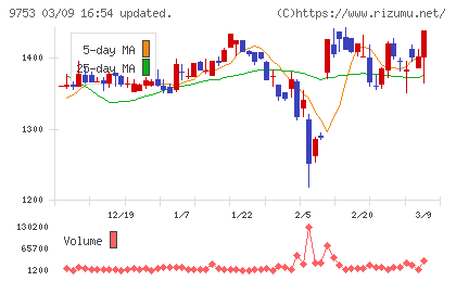 アイエックス・ナレッジチャート
