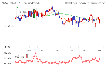 船井総研ホールディングスチャート