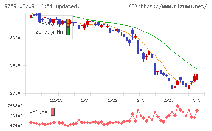 ＮＳＤチャート
