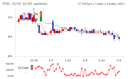 進学会ホールディングスチャート