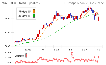 丸建リースチャート
