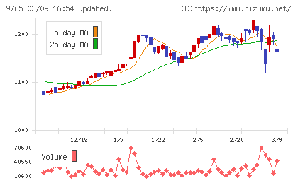 オオバチャート