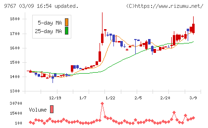 日建工学チャート