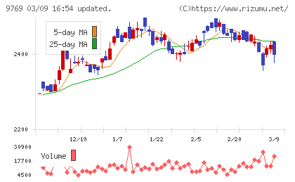 学究社チャート