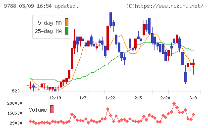 ナックチャート