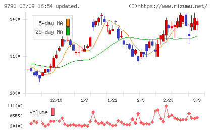 福井コンピュータホールディングスチャート