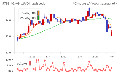 ビケンテクノチャート