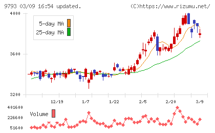 ダイセキチャート