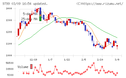 旭情報サービスチャート