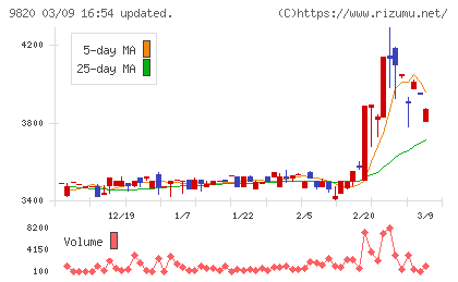 エムティジェネックスチャート