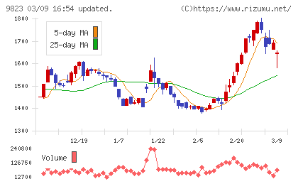 マミーマートホールディングスチャート