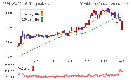 泉州電業チャート