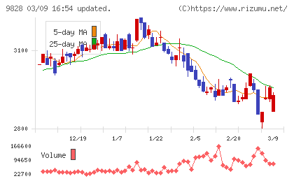 Ｇｅｎｋｉ　Ｇｌｏｂａｌ　Ｄｉｎｉｎｇ　Ｃｏｎｃｅｐｔｓチャート