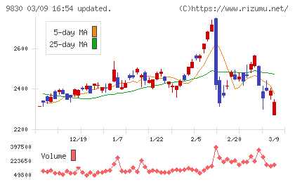 トラスコ中山チャート
