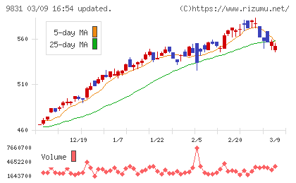 ヤマダホールディングスチャート