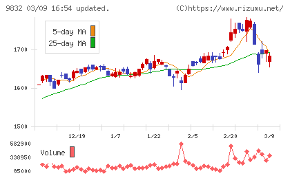 オートバックスセブンチャート
