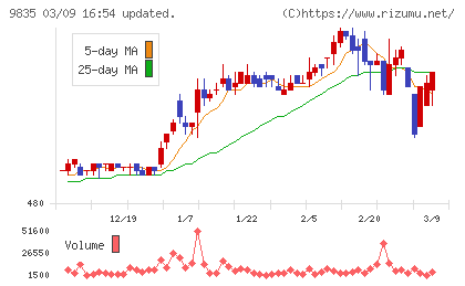 ジュンテンドーチャート
