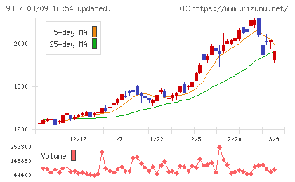 モリトチャート