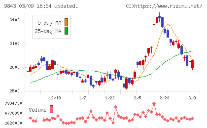 ニトリホールディングスチャート