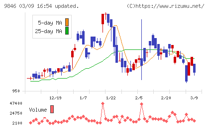 天満屋ストアチャート