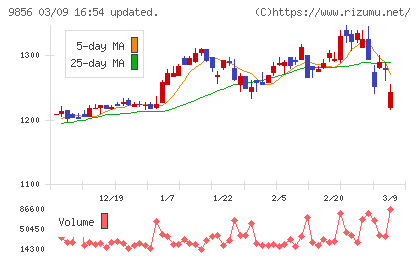 ケーユーホールディングスチャート
