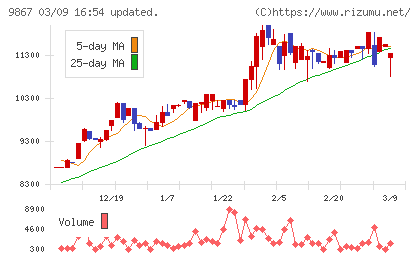 ソレキアチャート