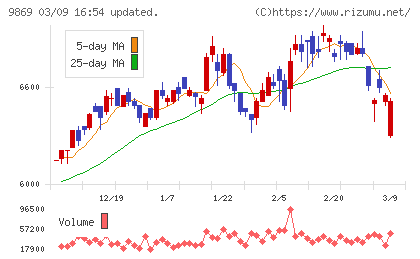 加藤産業チャート