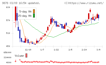 セキドチャート