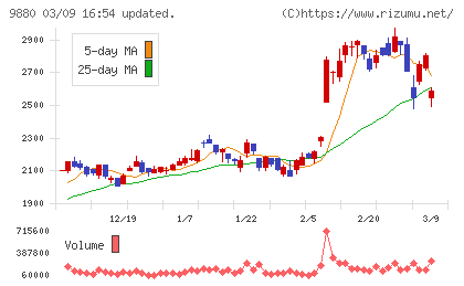 イノテックチャート