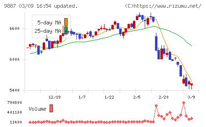 松屋フーズホールディングスチャート
