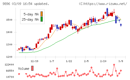 ＪＫホールディングスチャート