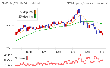 サガミホールディングスチャート