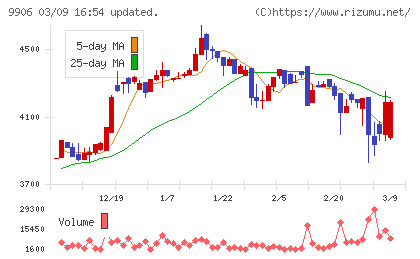 藤井産業チャート