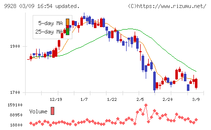 ミロク情報サービスチャート